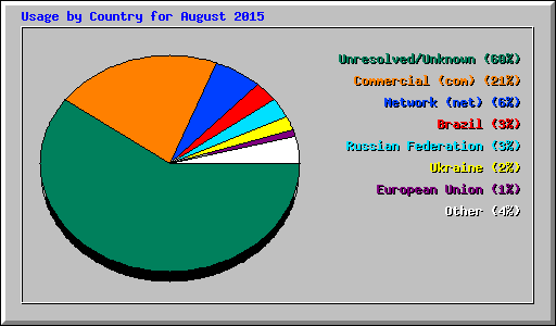 Usage by Country for August 2015