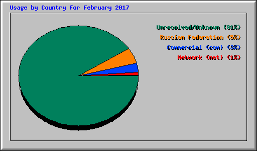 Usage by Country for February 2017