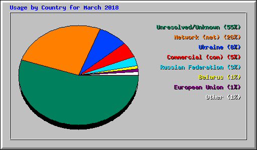 Usage by Country for March 2018