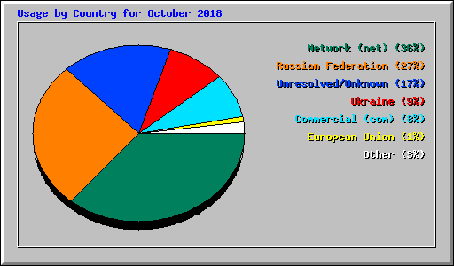Usage by Country for October 2018
