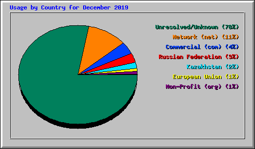 Usage by Country for December 2019