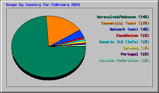 Usage by Country for February 2023