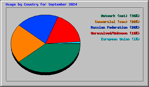 Usage by Country for September 2024