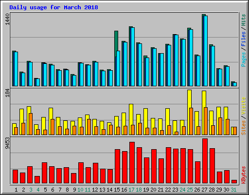 Daily usage for March 2018
