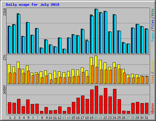 Daily usage for July 2019