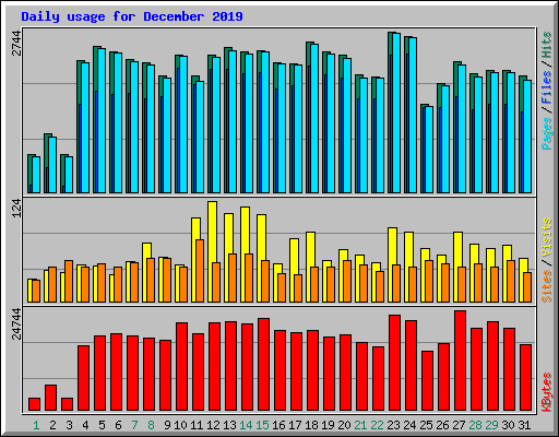Daily usage for December 2019