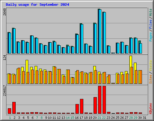 Daily usage for September 2024