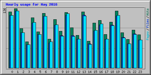 Hourly usage for May 2016