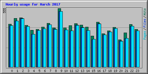 Hourly usage for March 2017