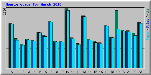 Hourly usage for March 2018