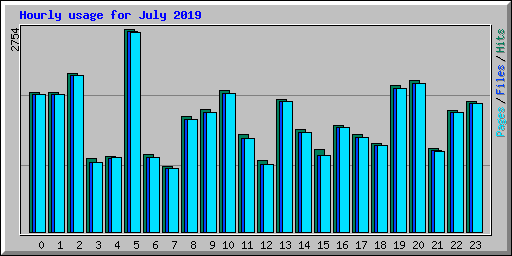Hourly usage for July 2019