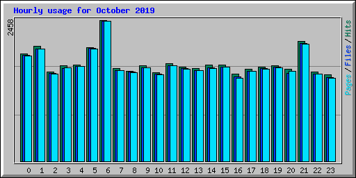 Hourly usage for October 2019