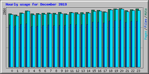 Hourly usage for December 2019